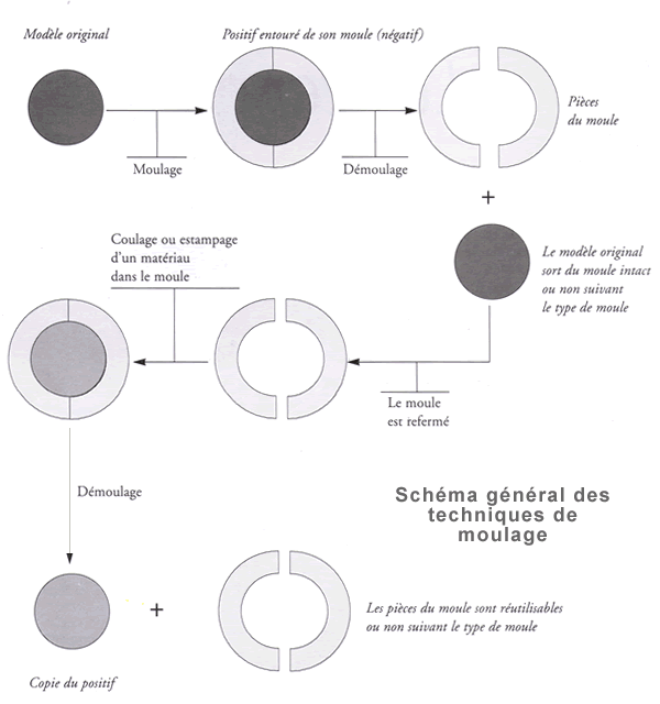 schéma général des techniques de moulage